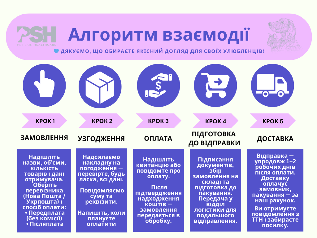 алгоритм співпраці psh замовлення оплата доставка